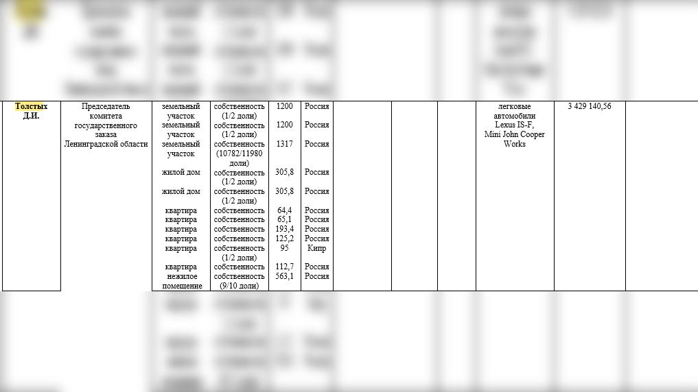 Последняя декларация Толстых от 2021-го - тут же и кипрская недвижимость   скриншот документа gz.lenobl.ru